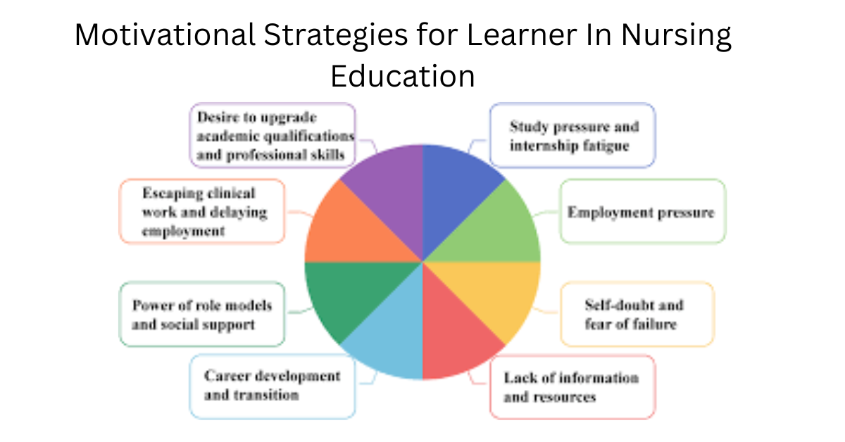 Motivational Strategies for Learner In Nursing Education