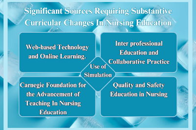 Substantive Curricular Changes In Nursing Education