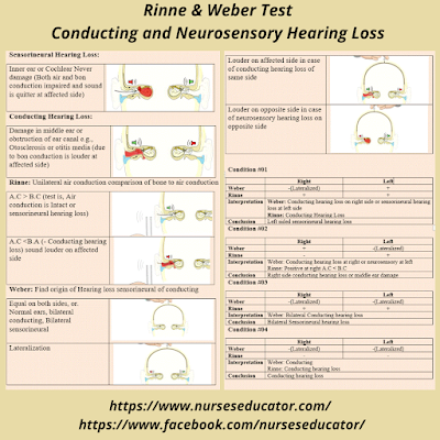 Weber & Rinne Test results Interpretation and Clinical Conclusion