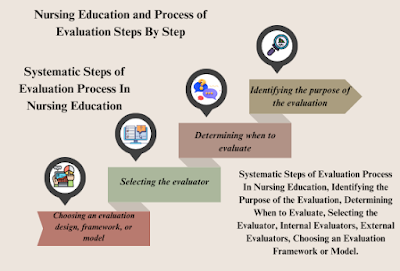 Process of Evaluation Process in Nursing Education Part-I