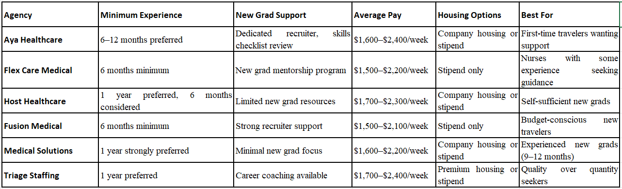 Best Travel Nurse Agencies for New Graduates — Detailed Comparison