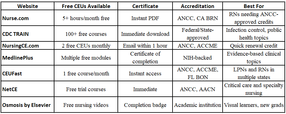 Comparison Table: Top Free CEU Websites for Nurses (2025)