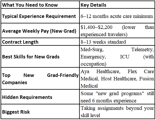 Quick Snapshot: New Grad Travel Nursing at a Glance