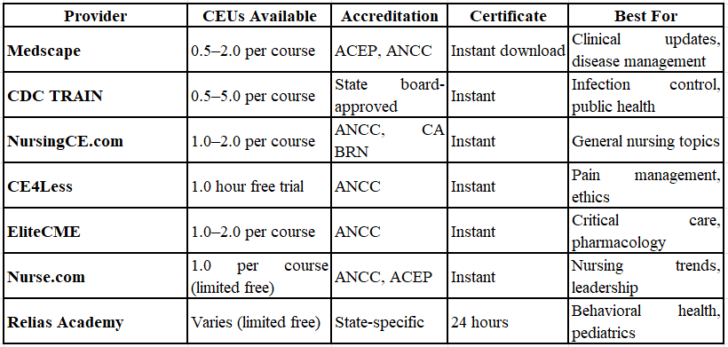Top Free CEU Providers — Comparison Table