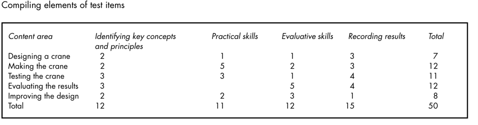 Step 2: Develop Test Specifications