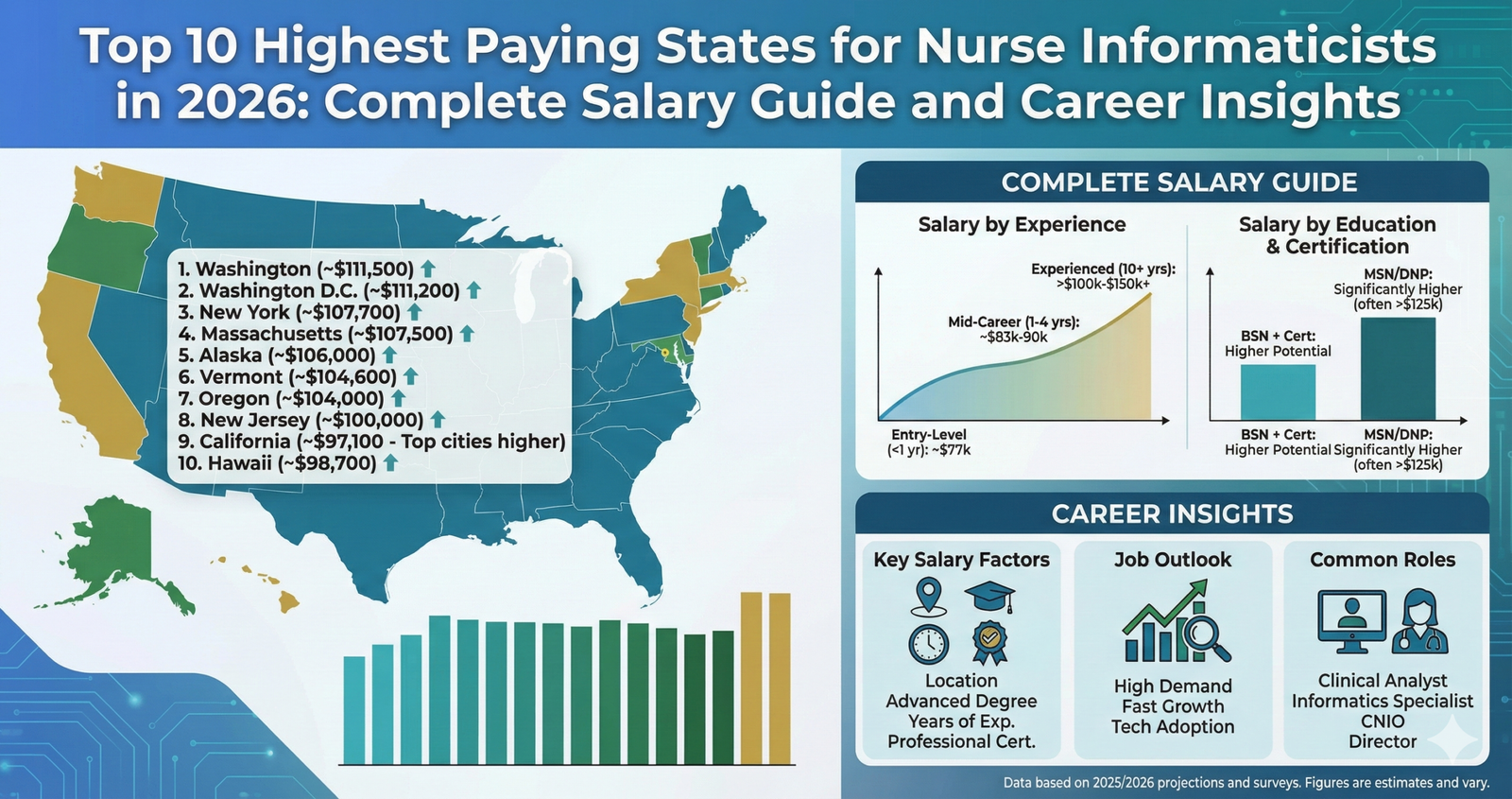 What are Top 10 Highest Paying States for Nurse Informaticists in 2026: Complete Salary Guide and Career Insights.