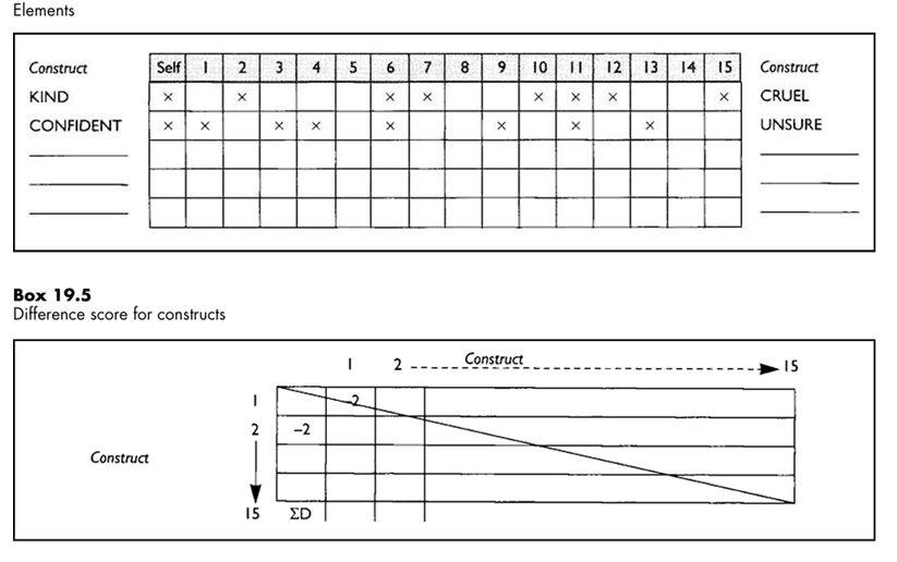 Administering and Analyzing Repertory Grids