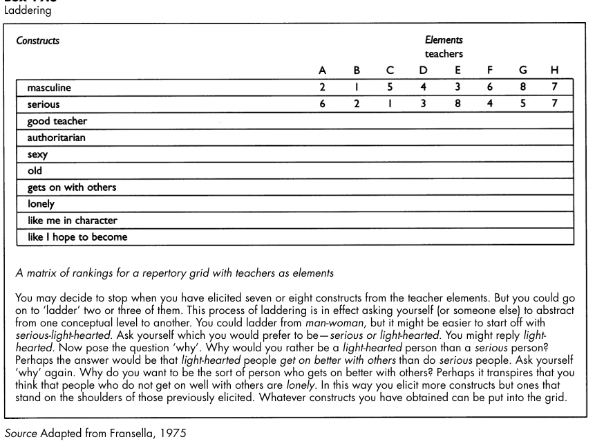 Administering and Analyzing Repertory Grids