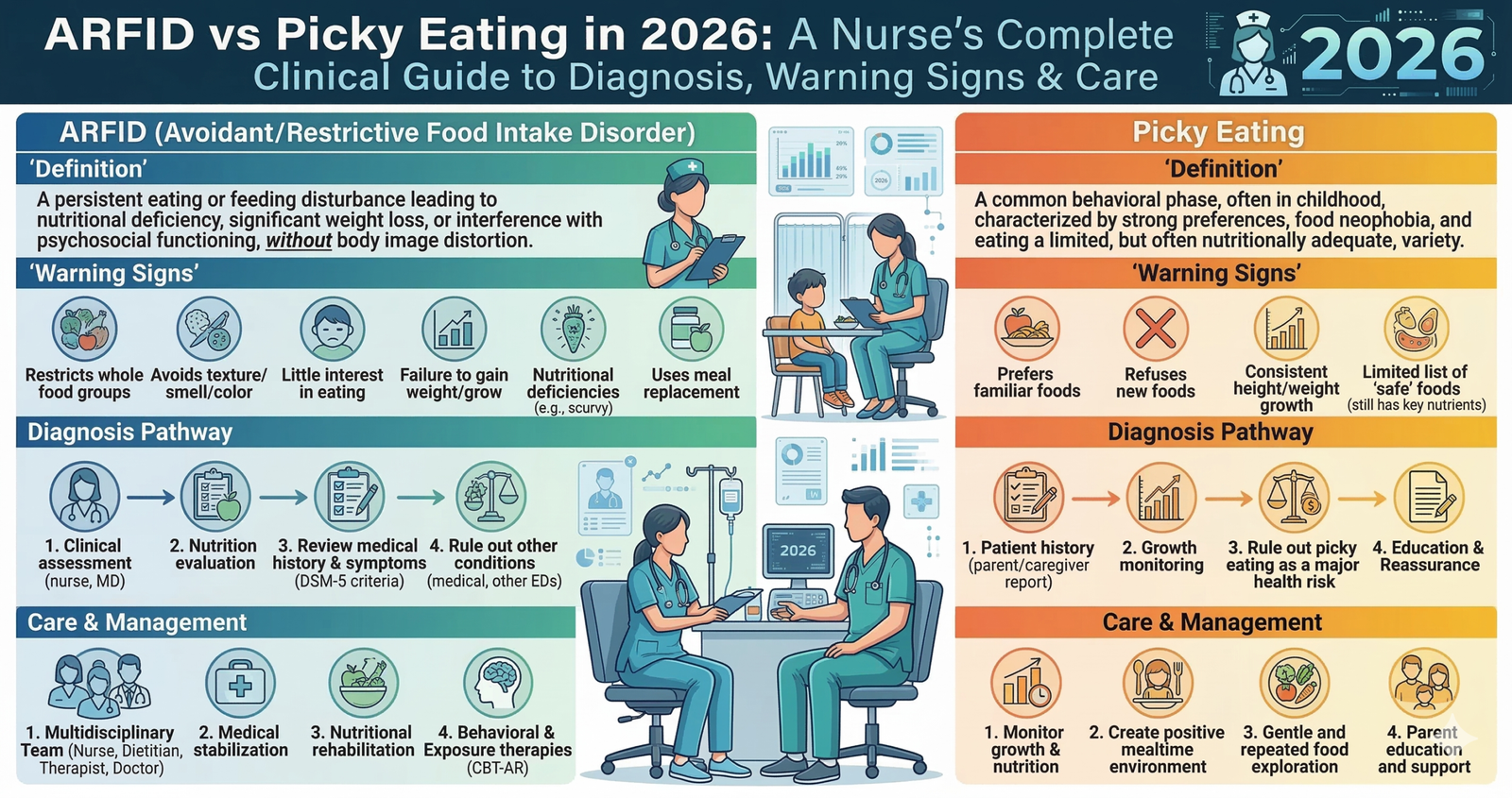Discover ARFID vs Picky Eating in 2026: A Nurse's Complete Clinical Guide to Diagnosis, Warning Signs & Care.