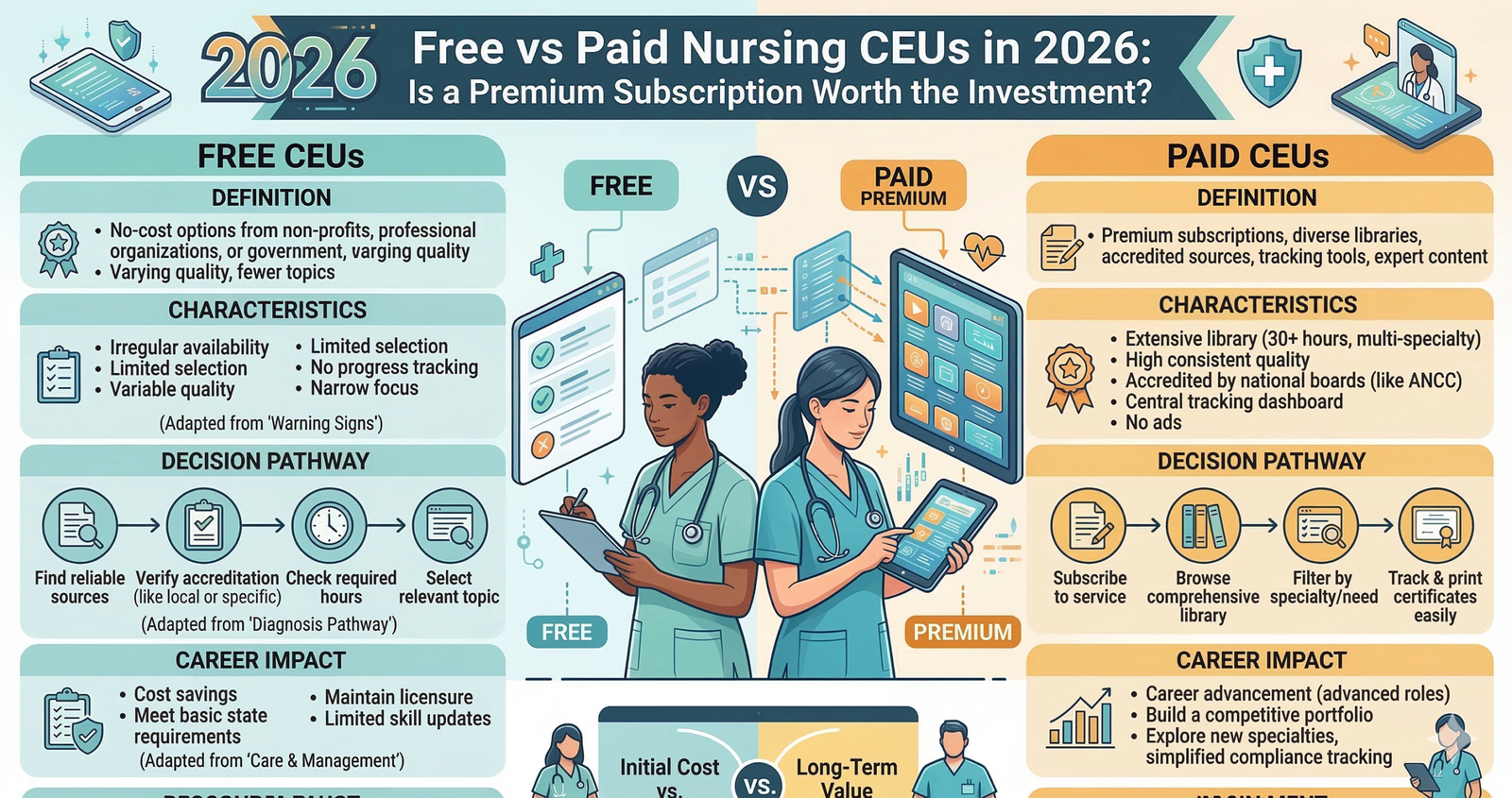Discover Free vs Paid Nursing CEUs in 2026: Is a Premium Subscription Worth the Investment?