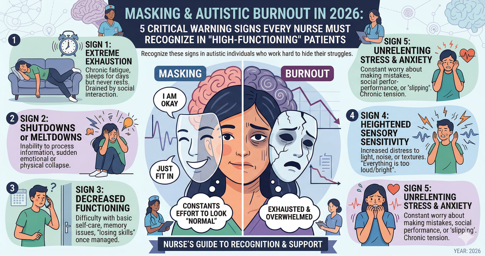 Learn Masking and Autistic Burnout in 2026: 5 Critical Warning Signs Every Nurse Must Recognize in "High-Functioning" Patients.