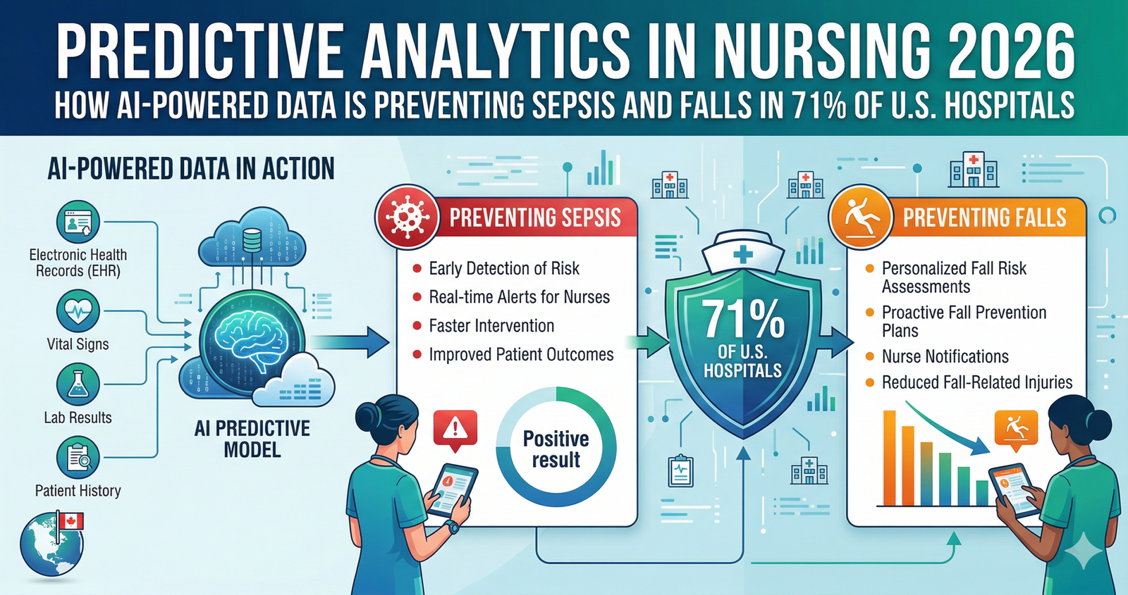 Discover Predictive Analytics in Nursing 2026: How AI-Powered Data Is Preventing Sepsis and Falls in 71% of U.S. Hospitals