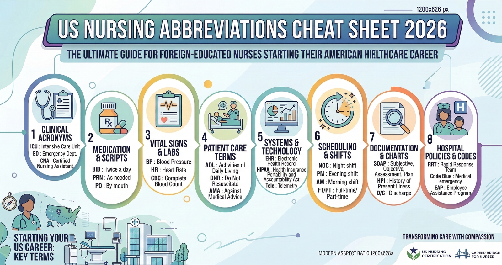 Master US Nursing Abbreviations Cheat Sheet 2026: The Ultimate Guide for Foreign-Educated Nurses Starting Their American Healthcare Career.