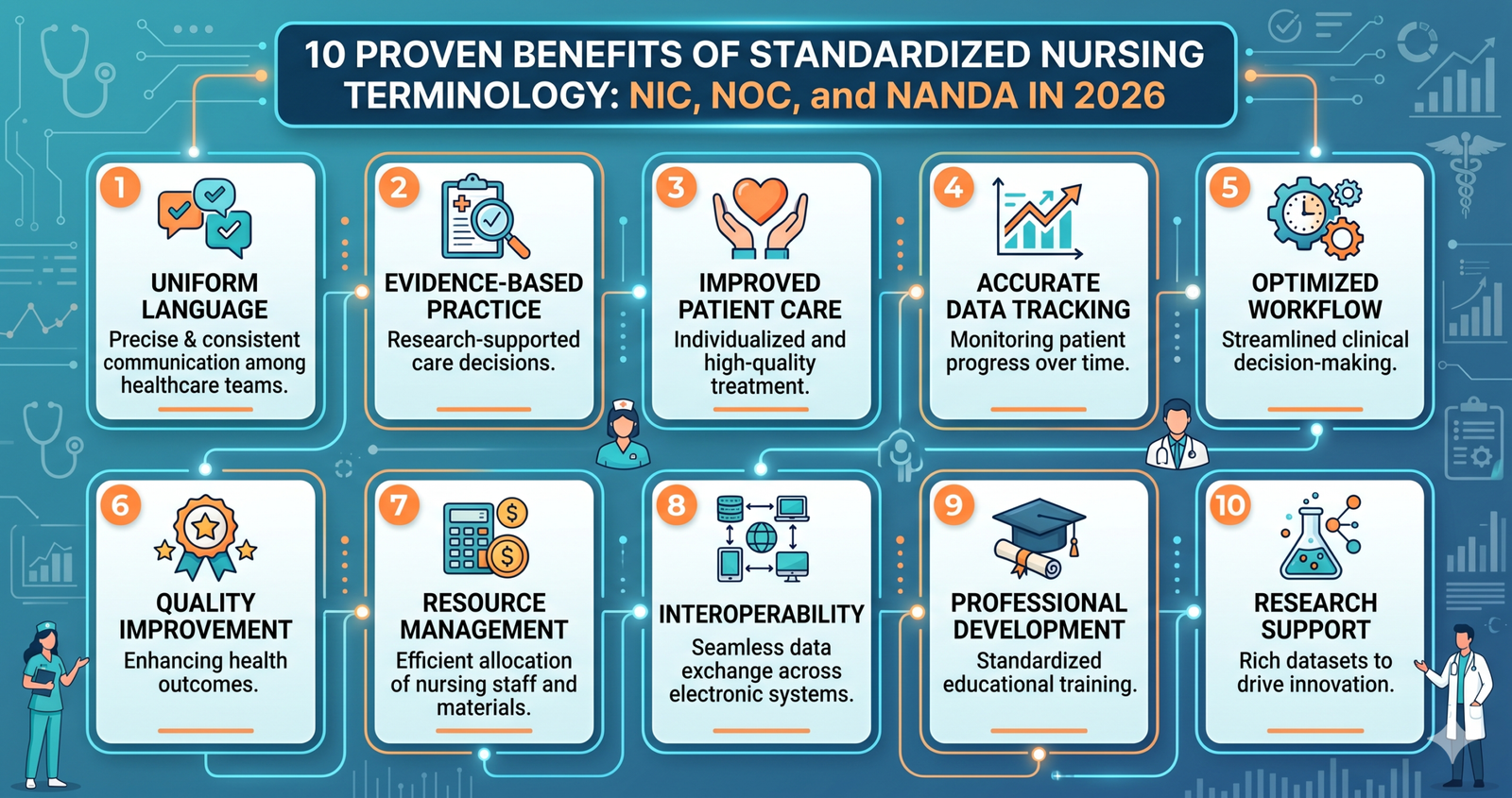 Explore 10 Proven Benefits of Standardized Nursing Terminology: NIC, NOC, and NANDA in 2026.