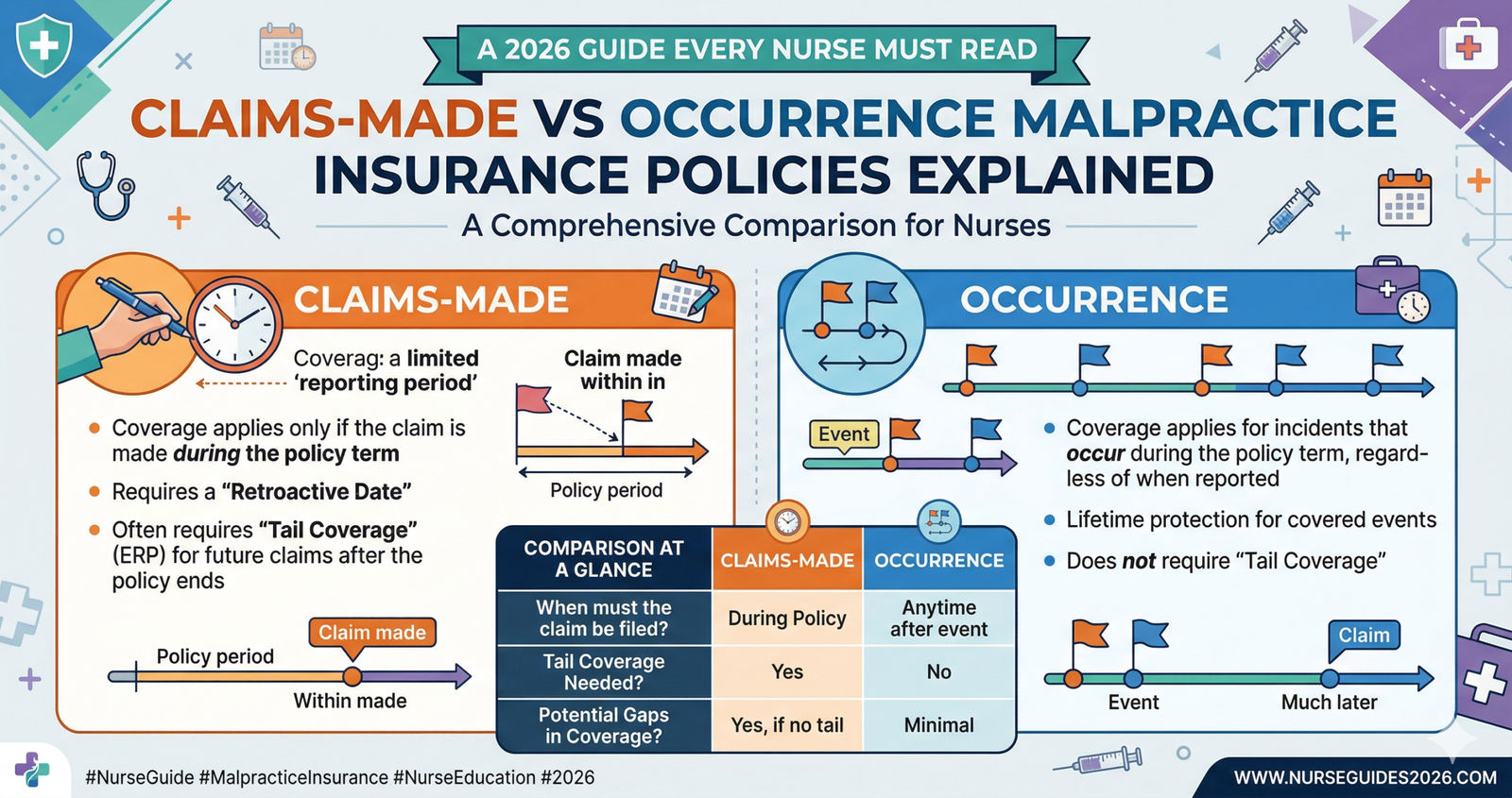 Understand Claims-Made vs Occurrence Malpractice Insurance Policies Explained: A 2026 Guide Every Nurse Must Read. Claims-made