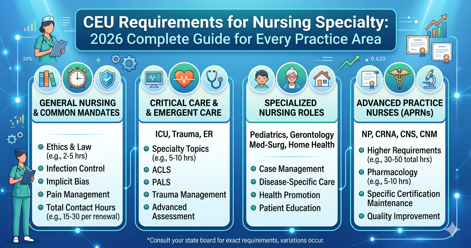 Discover CEU Requirements for Nursing Specialty: 2026 Complete Guide for Every Practice Area.