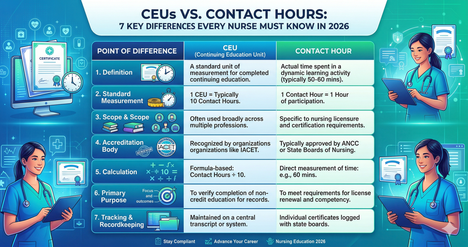 Confused CEUs vs Contact Hours: 7 Key Differences Every Nurse Must Know in 2026 Approximately CEUs vs touch hours in nursing?