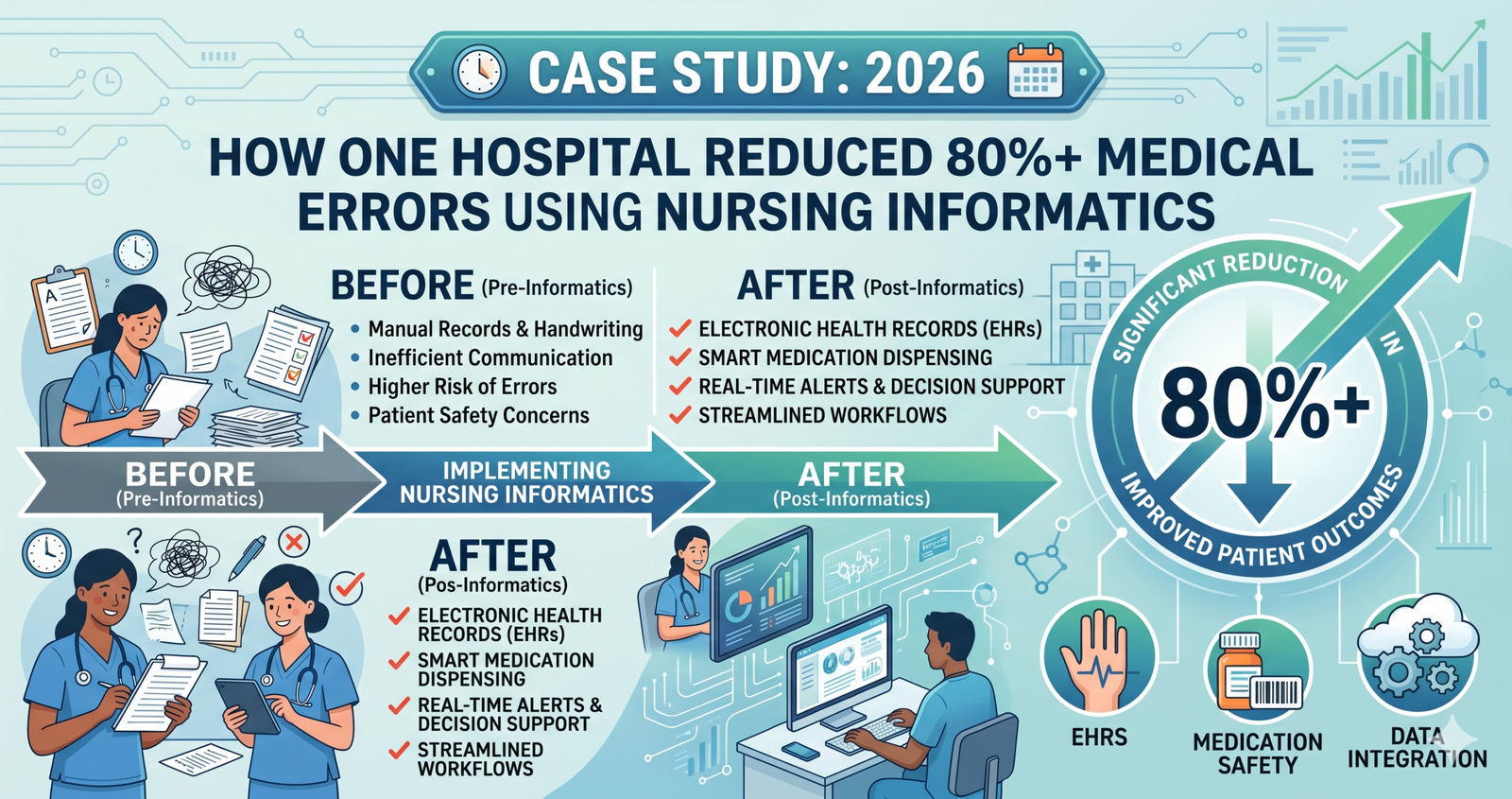 Discover Case Study 2026: How One Hospital Reduced 80% plus Medical Errors Using Nursing Informatics.