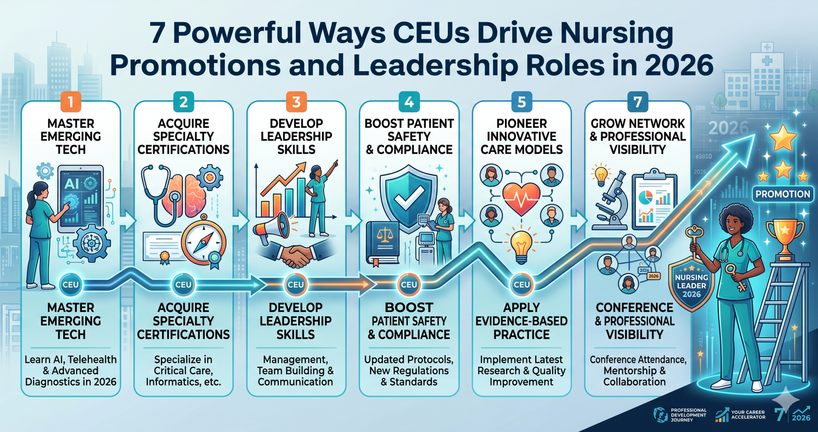 Discover 7 Powerful Ways CEUs Drive Nursing Promotions and Leadership Roles in 2026.