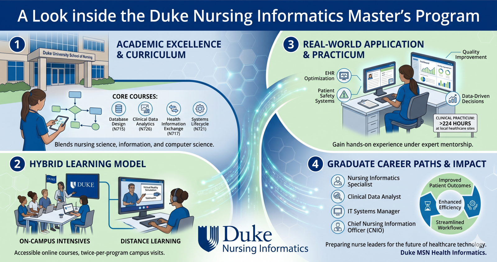 Explore the A Look inside the Duke Nursing Informatics Master's Program.