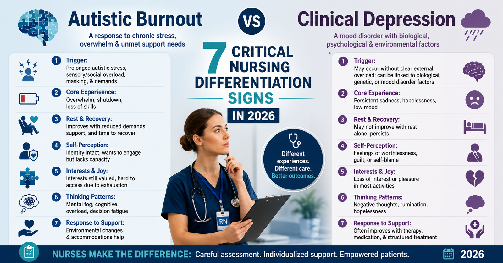 Learn how Autistic Burnout vs Clinical Depression: 7 Critical Nursing Differentiation Signs in 2026.