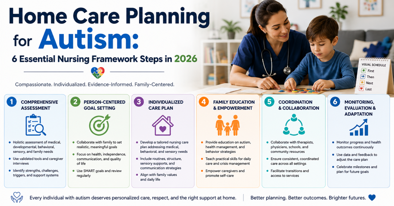 Home Care Planning for Autism: 6 Essential Nursing Framework Steps in ...