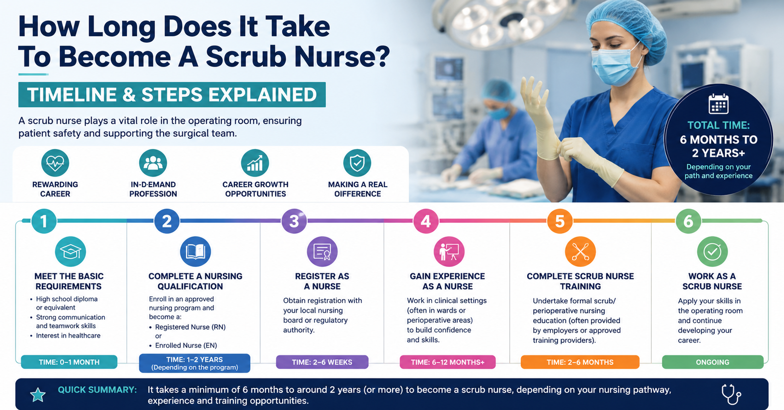 Wondering How Long Does It Take To Become A Scrub Nurse? Timeline and Steps Explained.