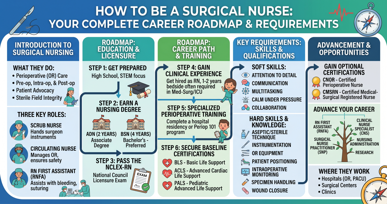 Learn the way How To Be A Surgical Nurse: Your Complete Career Roadmap & Requirements.