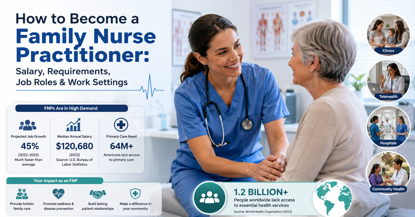 Learn How to Become a Family Nurse Practitioner: Salary, Requirements, Job Roles and Work Settings.