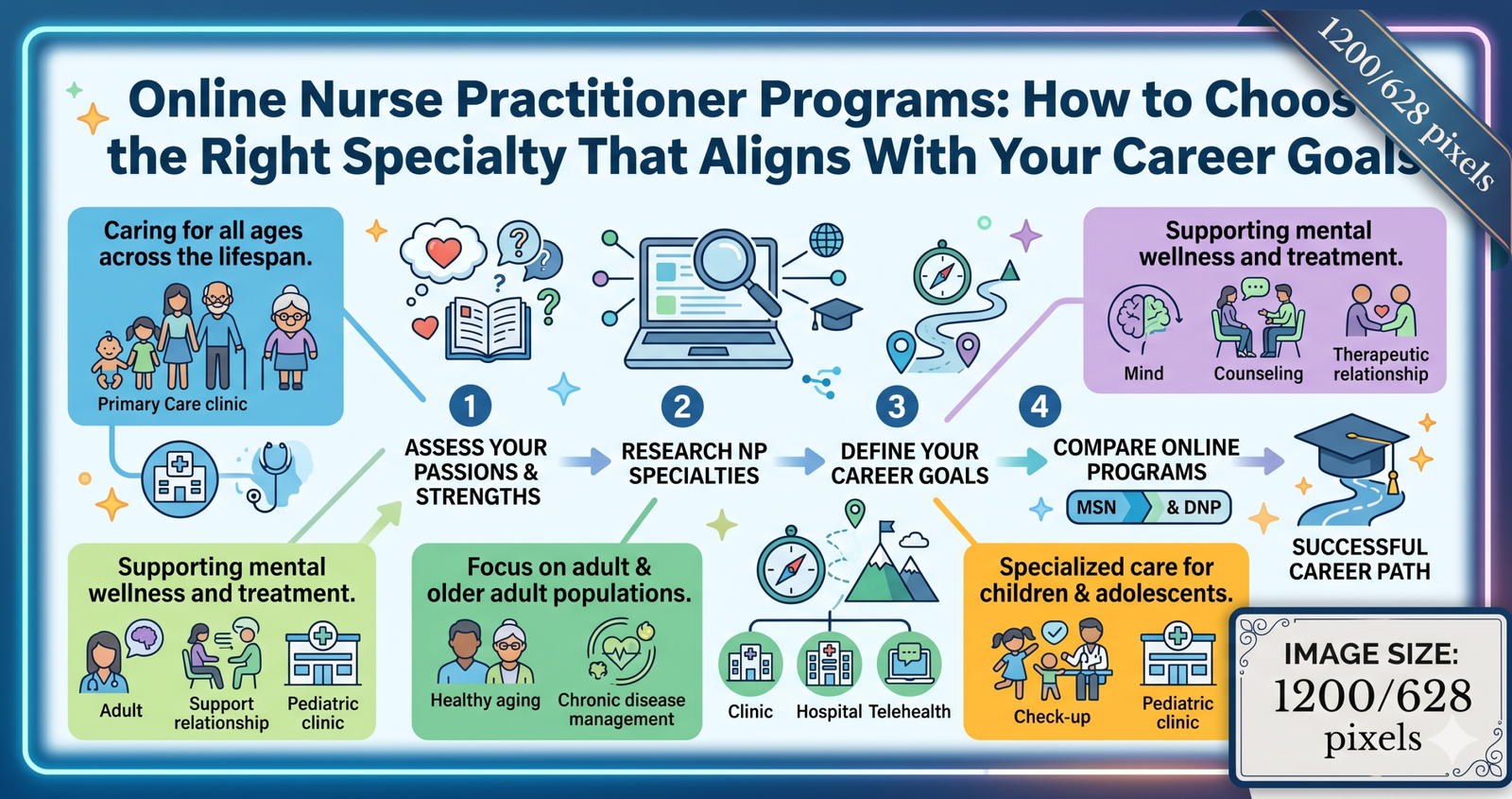 Explore Online Nurse Practitioner Programs: How to Choose the Right Specialty That Aligns with Your Career Goals