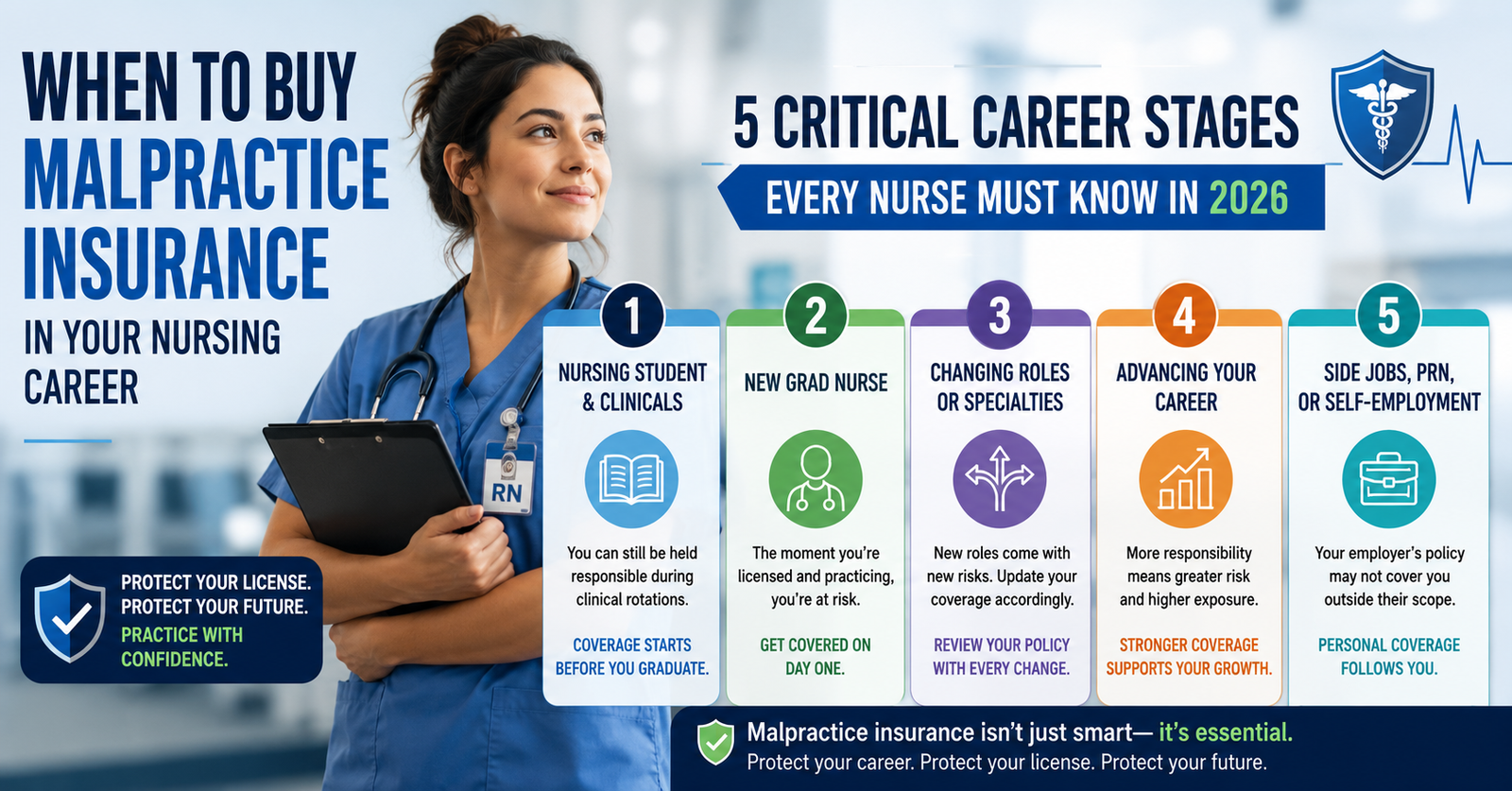 Discover When to Buy Malpractice Insurance in Your Nursing Career: 5 Critical Career Stages Every Nurse Must Know in 2026.