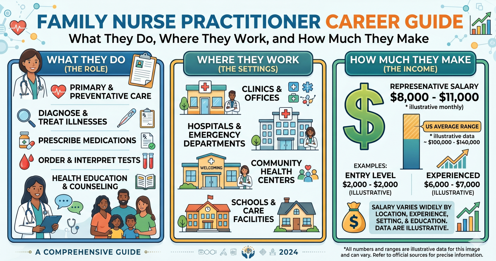 Your whole Family Nurse Practitioner Career Guide: What They Do, Where They Work, and How Much They Make.