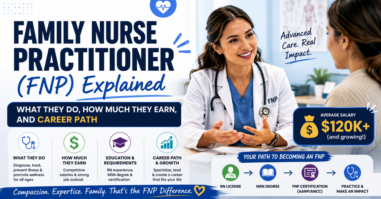 Get the total Family Nurse Practitioner (FNP) Explained: What They Do, How Much They Earn, and Career Path.