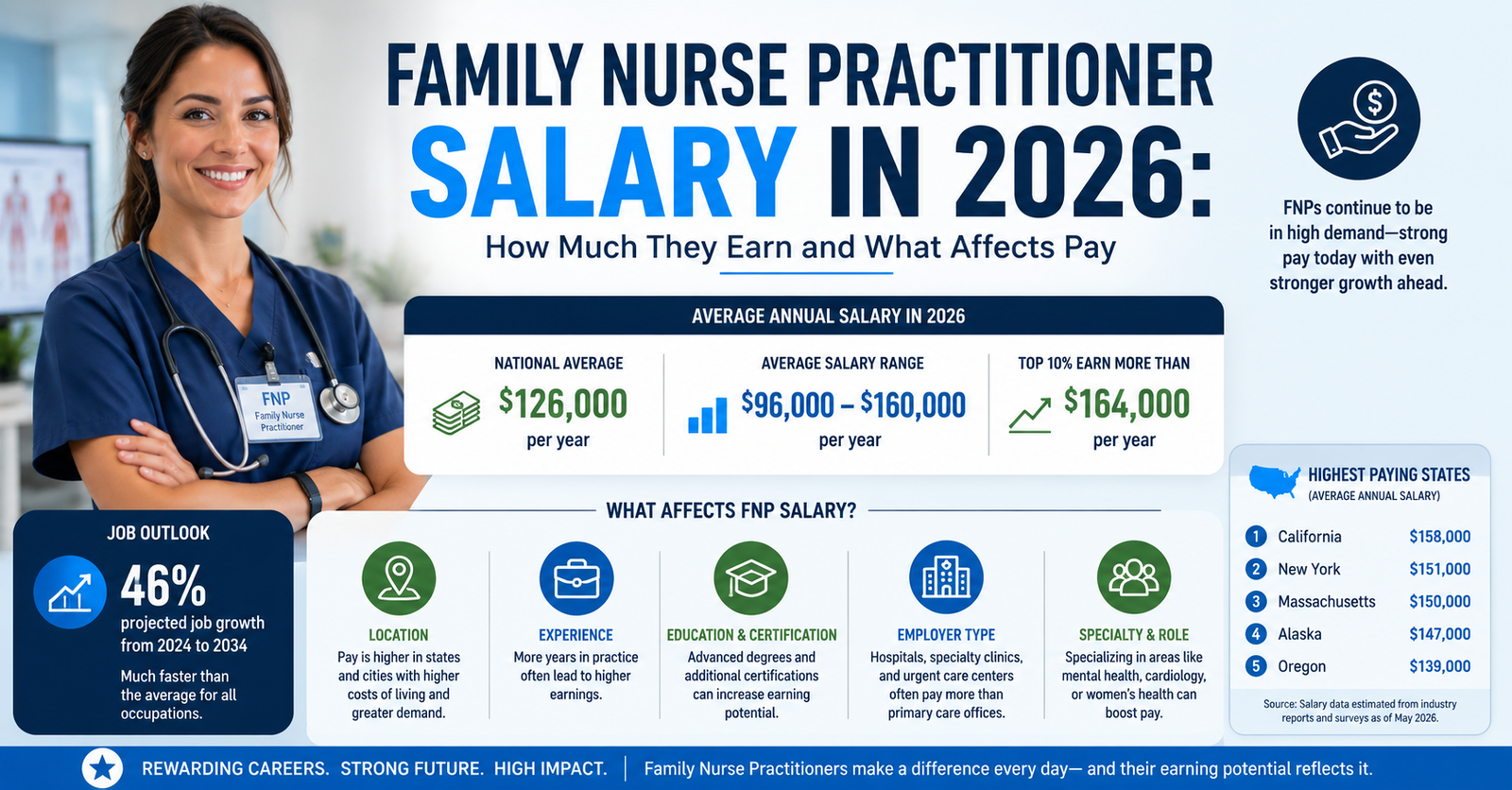 Discover the Family Nurse Practitioner Salary in 2026: How Much They Earn and What Affects Pay.