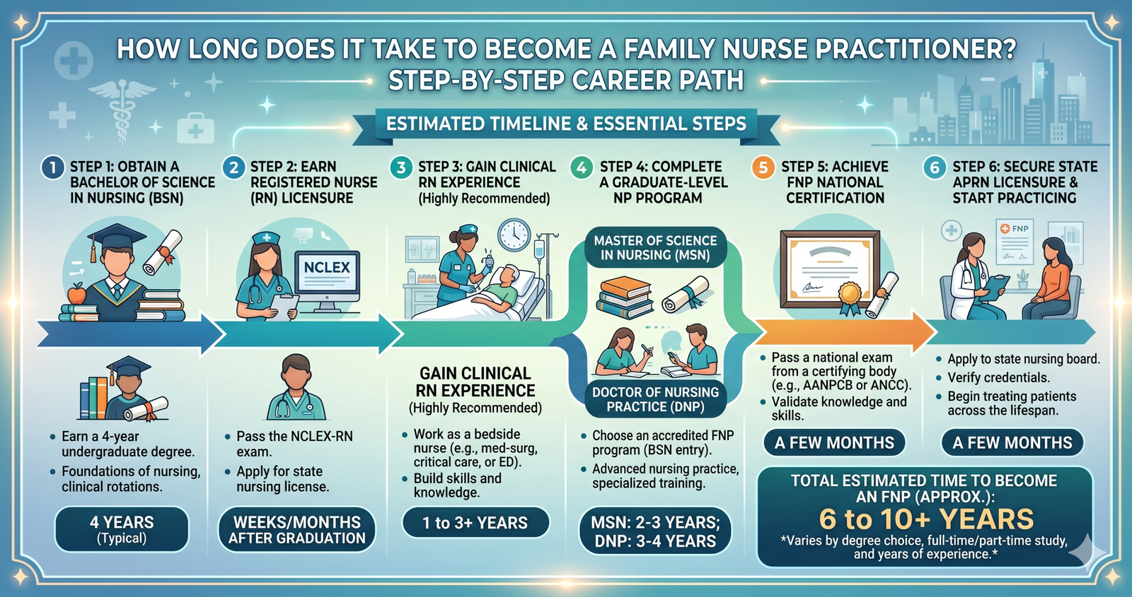 Wondering How Long Does It Take to Become a Family Nurse Practitioner?