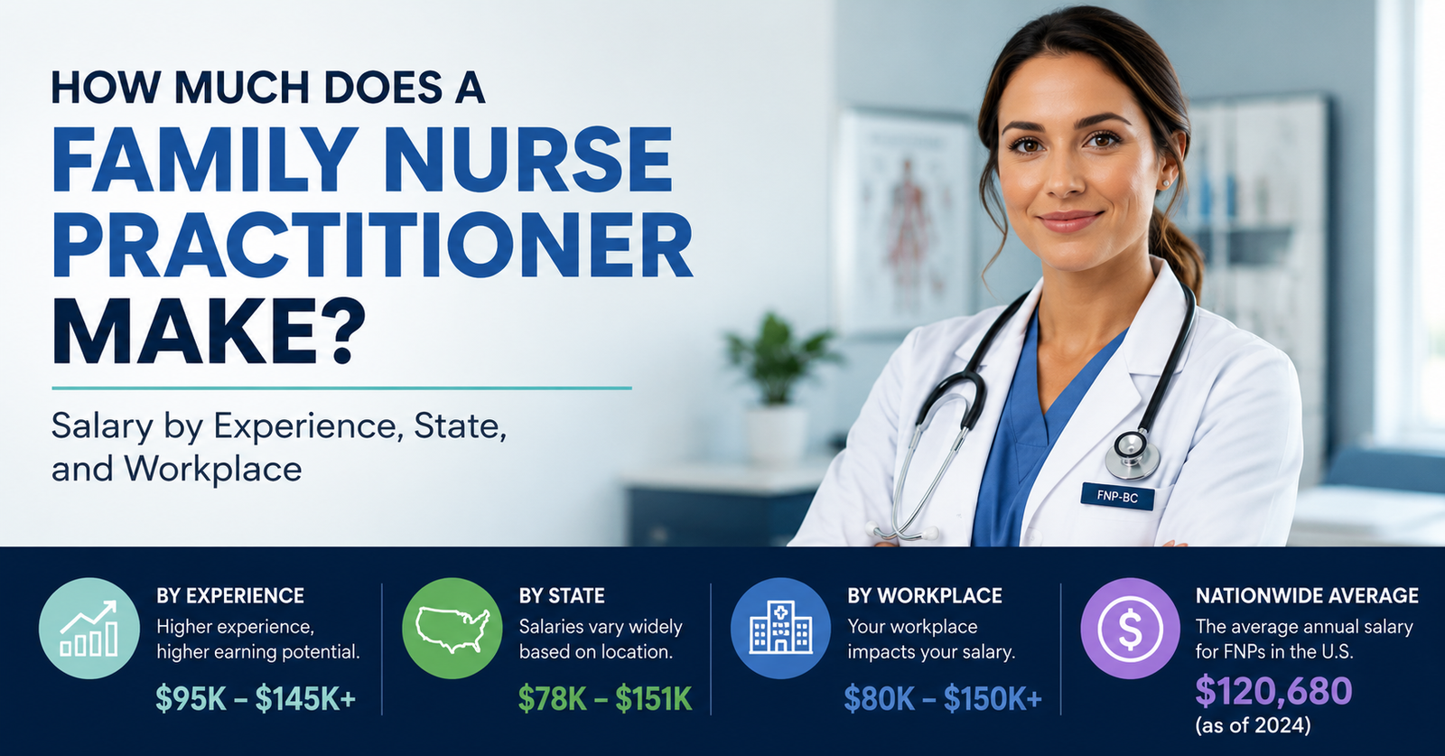 Wondering How Much Does a Family Nurse Practitioner Make? Salary by Experience, State, and Workplace. How awful does a Family Nurse Practitioner make?