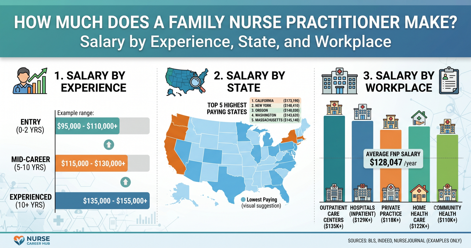 Wondering How Much Does a Family Nurse Practitioner Make? Salary by Experience, State, and Workplace.