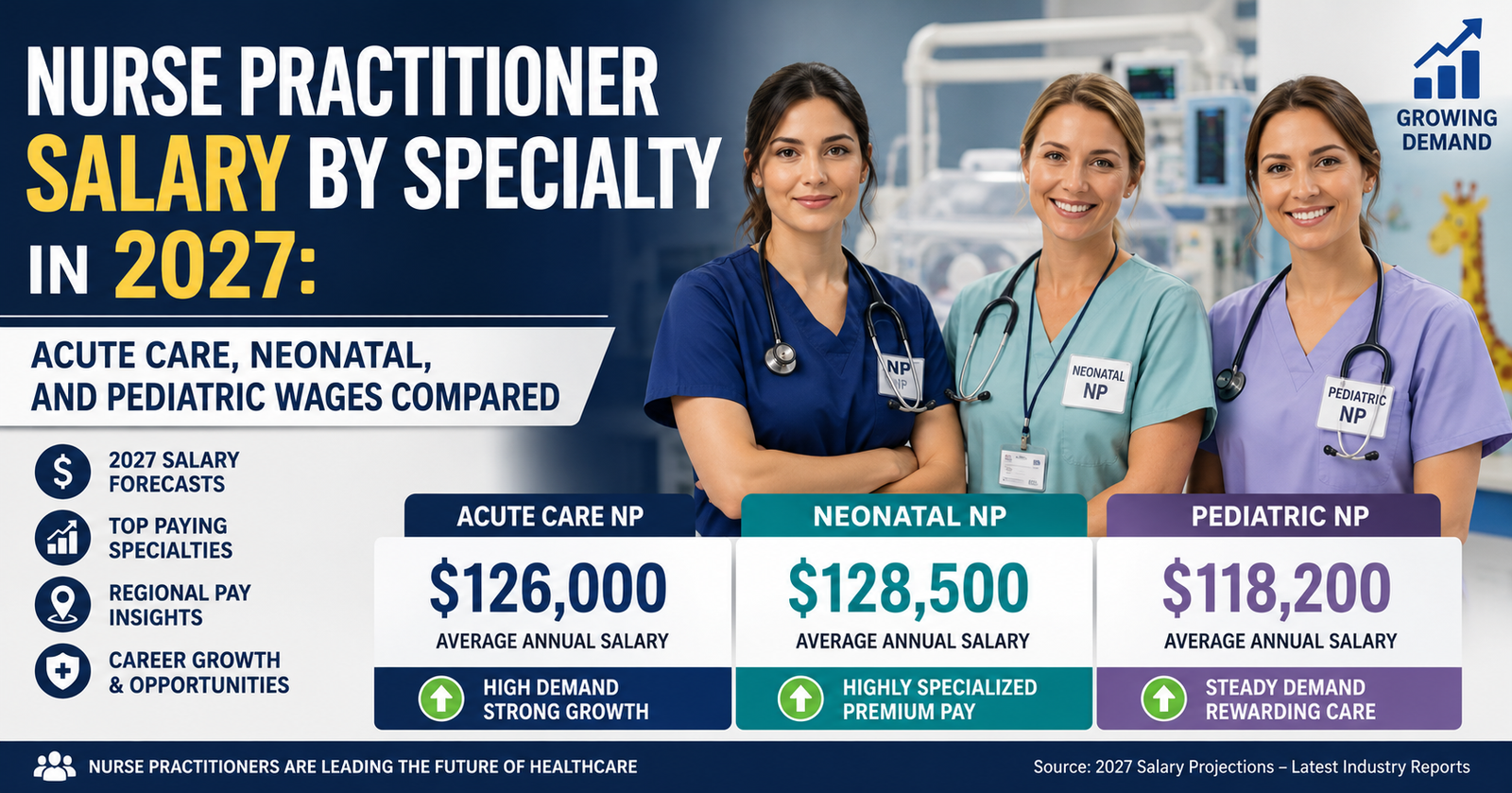 Explore Nurse Practitioner Salary by Specialty in 2027: Acute Care, Neonatal, and Pediatric Wages Compared.