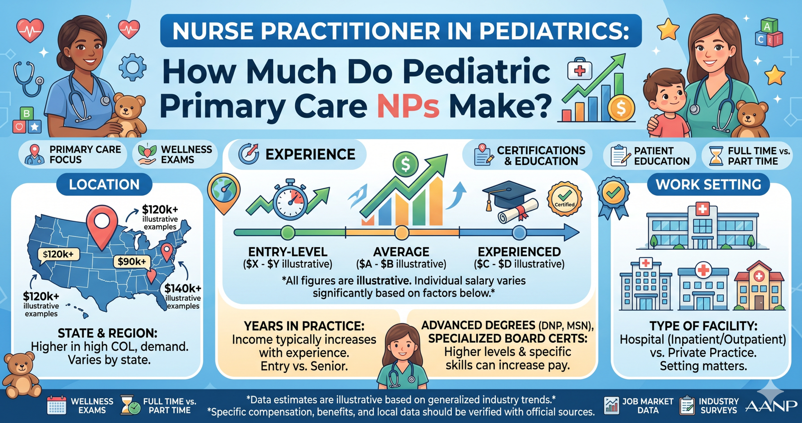 Wondering what a Nurse Practitioner in Pediatrics: How Much Do Pediatric Primary Care NPs Make?