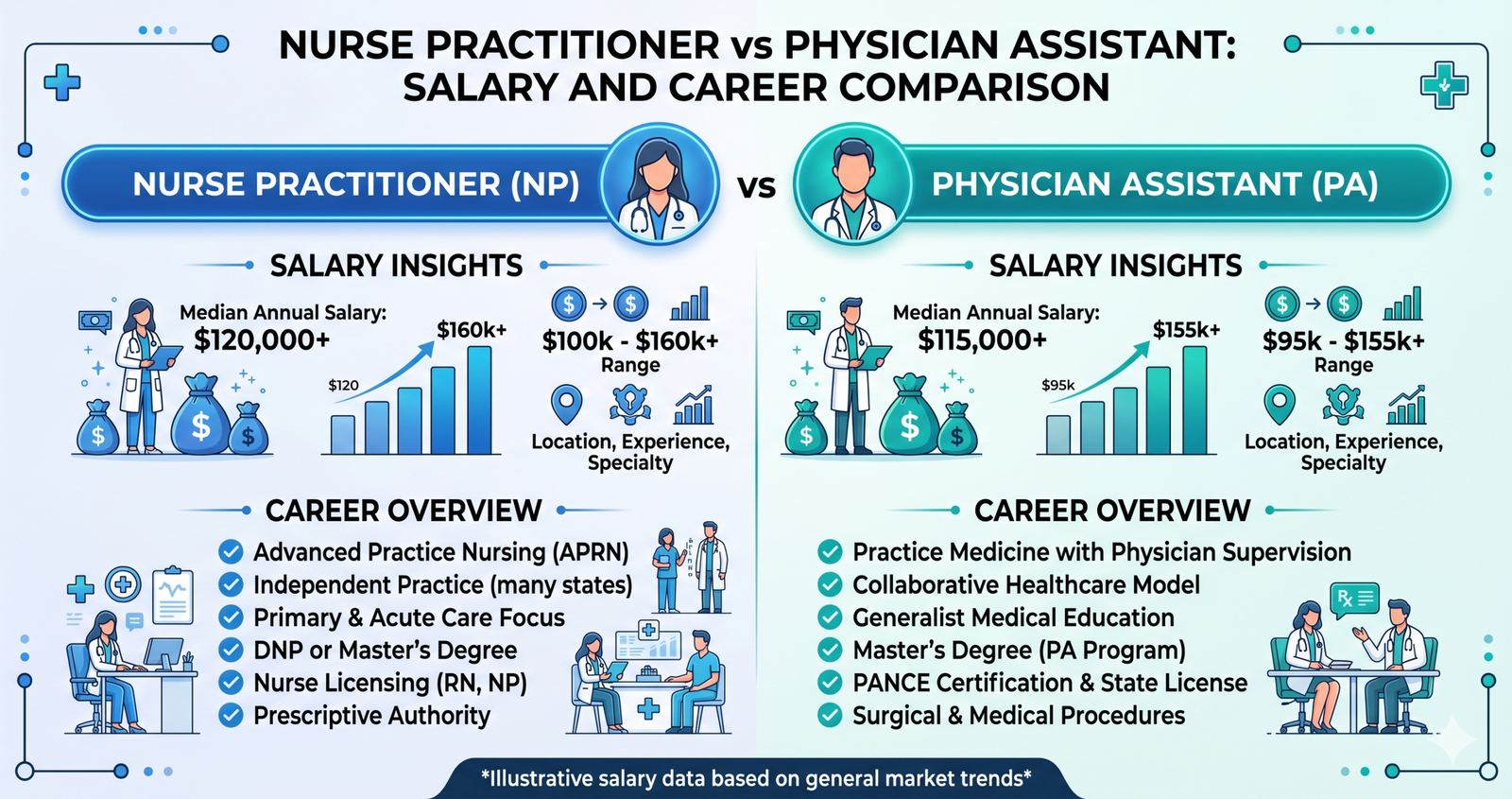 Explore Nurse Practitioner vs Physician Assistant: Salary and Career Comparison.
