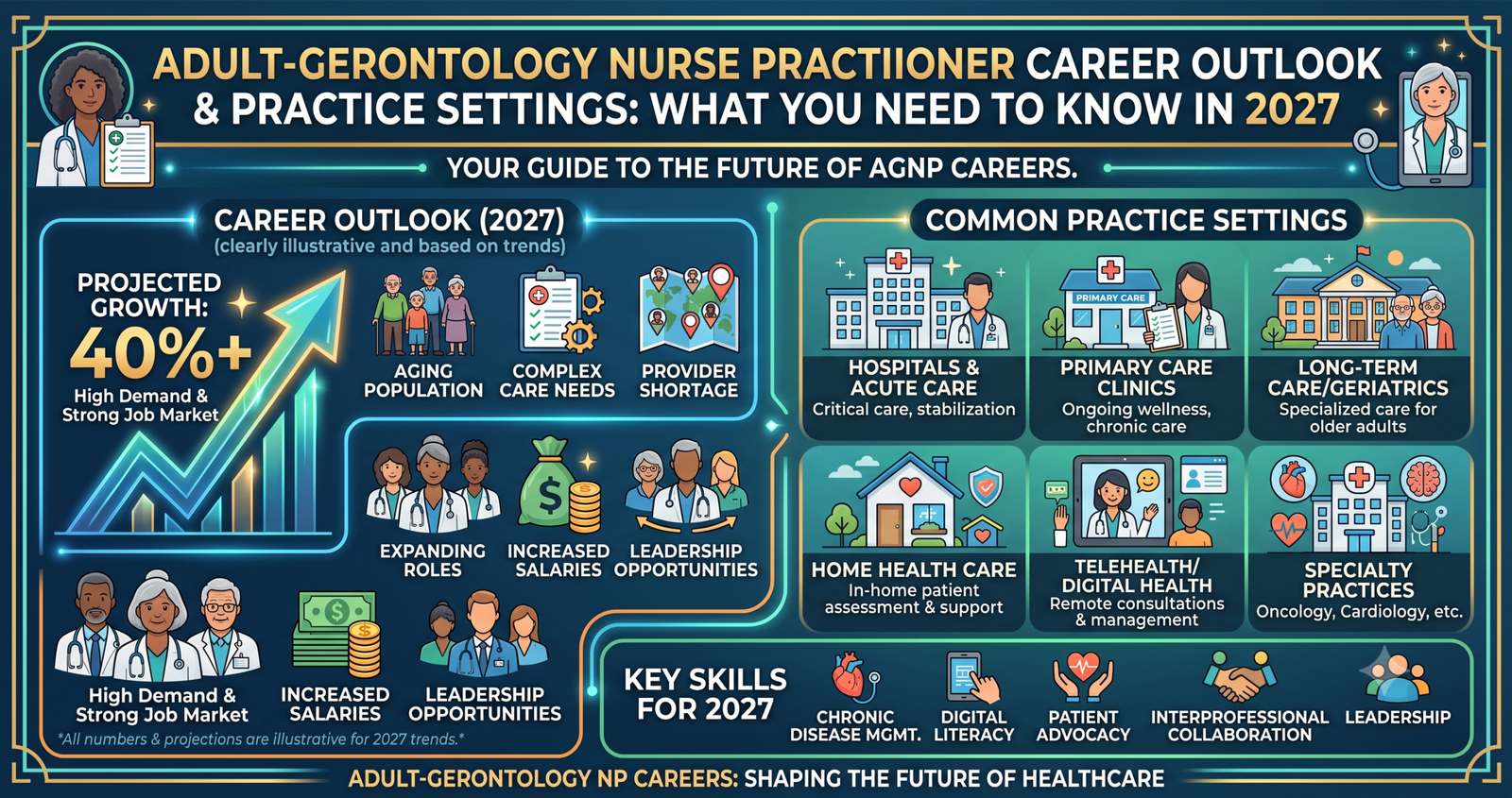 Explore the Adult Gerontology Nurse Practitioner Career Outlook and Practice Settings: What You Need to Know in 2027.