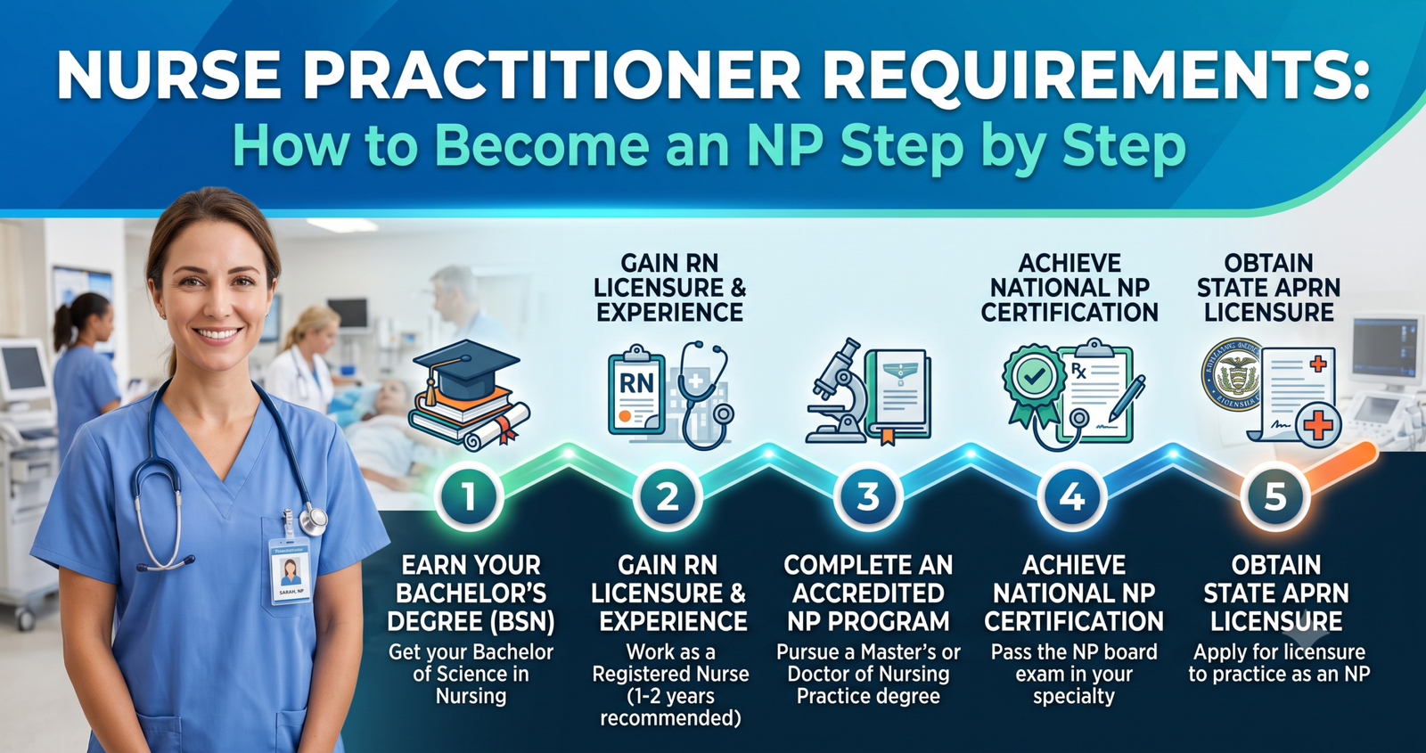 A step-via way of means of-step Nurse Practitioner Requirements 2027: How to Become an NP Step by Step.