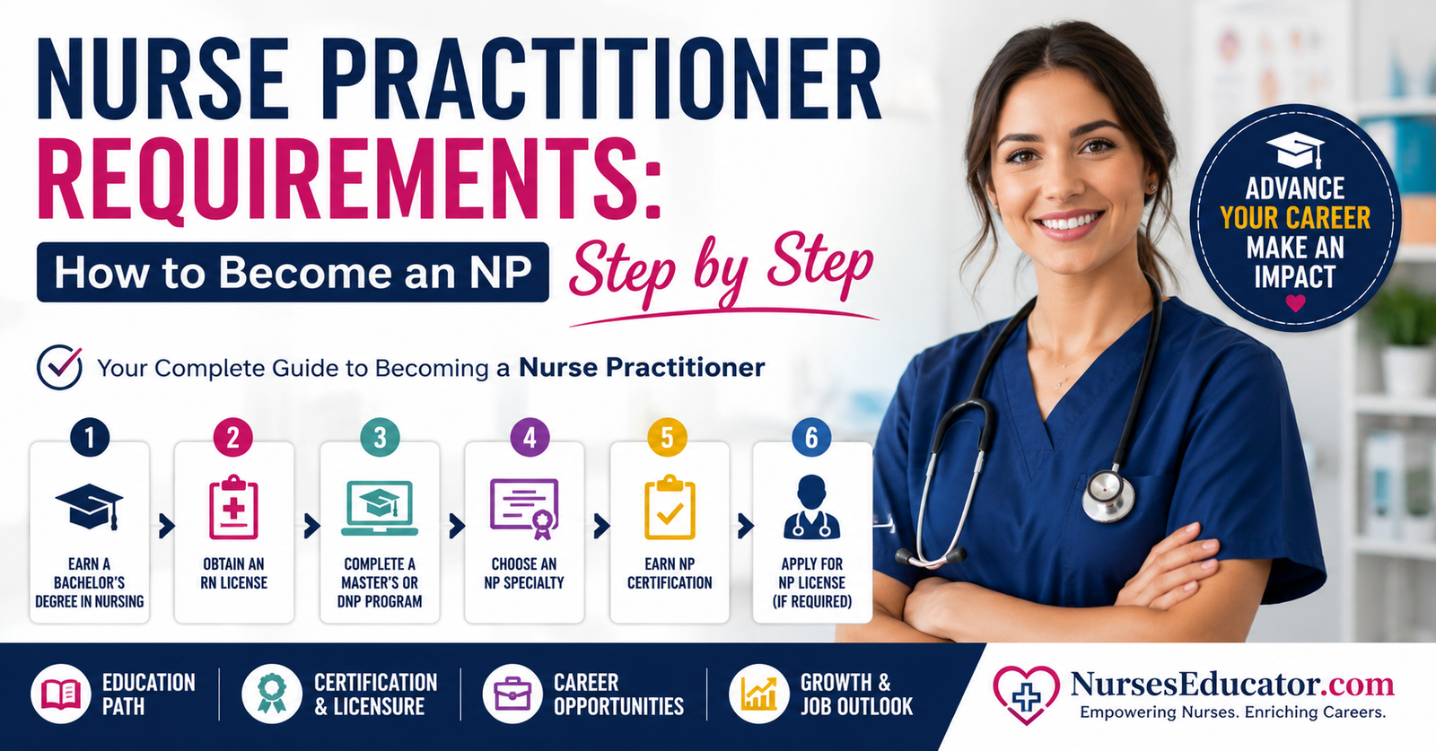 A step-via way of means of-step Nurse Practitioner Requirements 2027: How to Become an NP Step by Step.