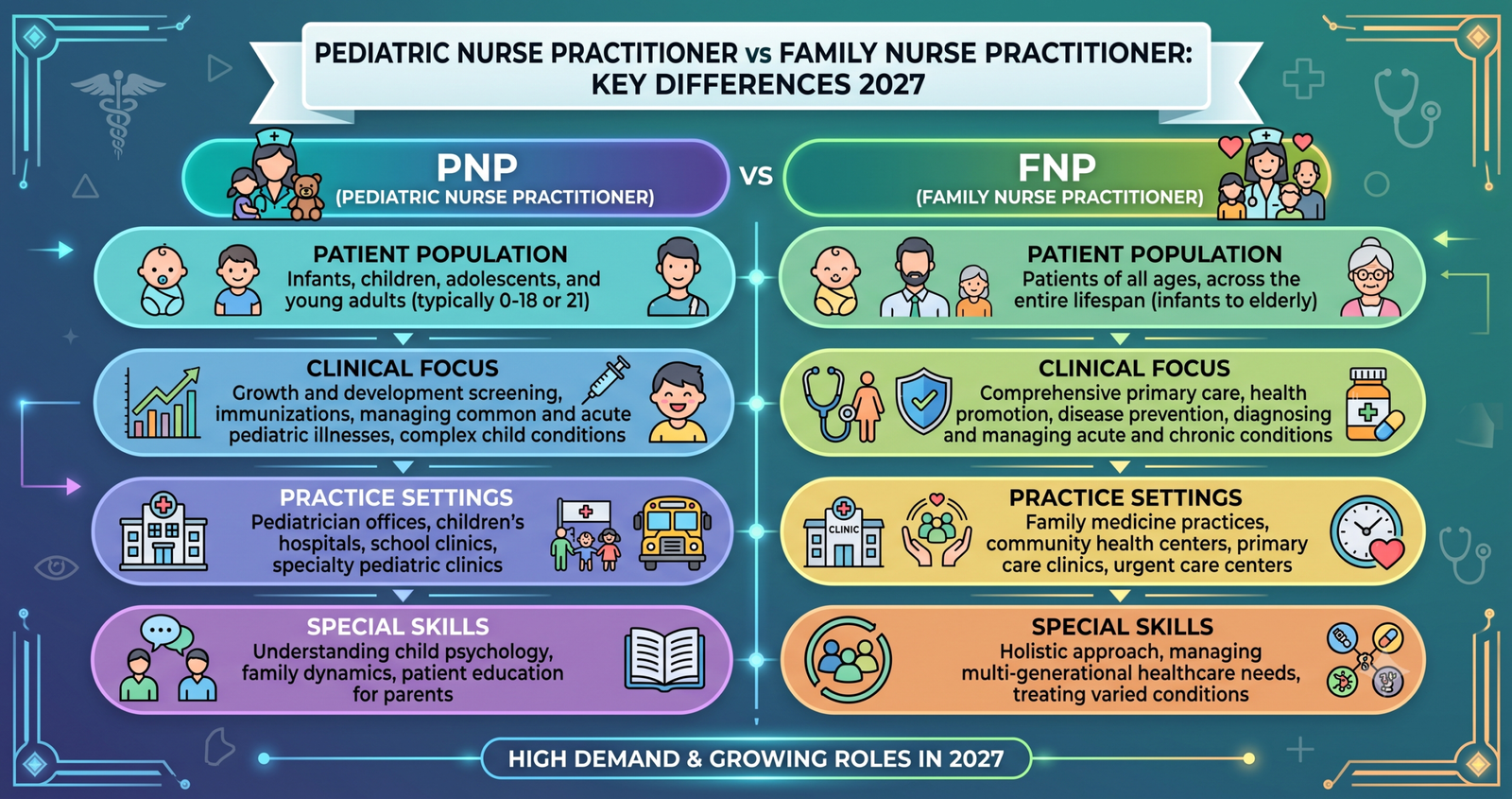 Explore the Pediatric Nurse Practitioner vs Family Nurse Practitioner: Key Differences 2027.
