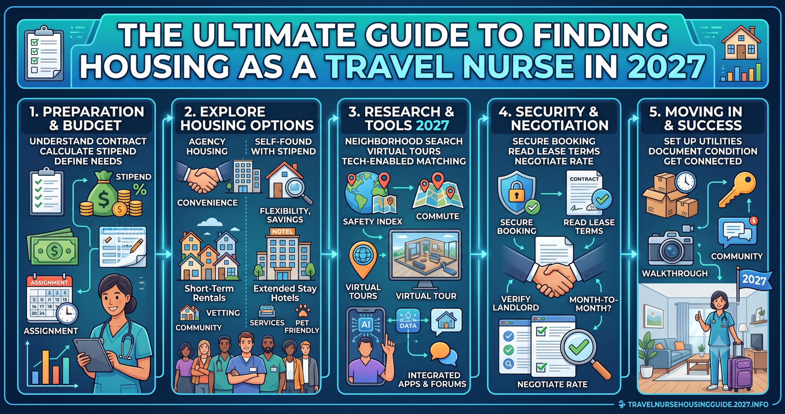 Discover how The Ultimate Guide to Finding Housing as a Travel Nurse in 2027.