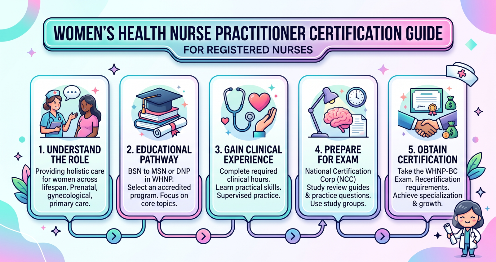Become a Women’s Health Nurse Practitioner Certification Guide for Registered Nurses.