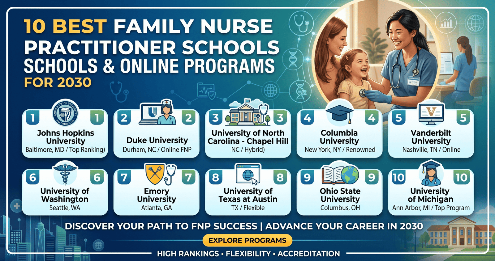 Discover the 10 Best Family Nurse Practitioner Schools and Online Programs for 2030.