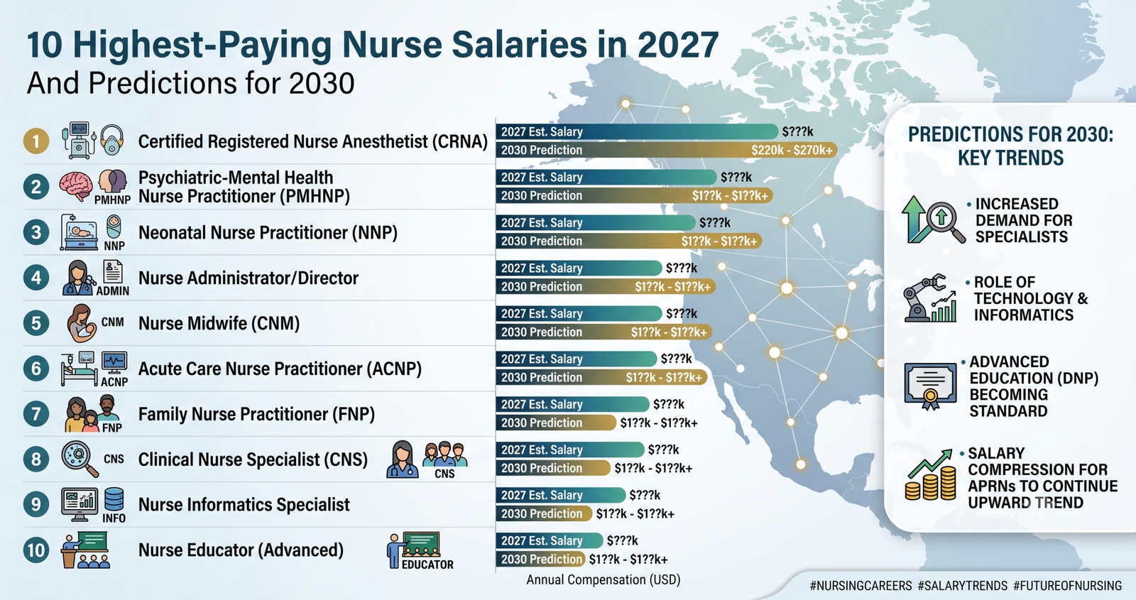 Discover 10 Highest-Paying Nurse Salaries in 2027 And Predictions for 2030. The ten highest-paying nurse salaries today, plus professional predictions for 2030. See which specialties provide the most important incomes ability.