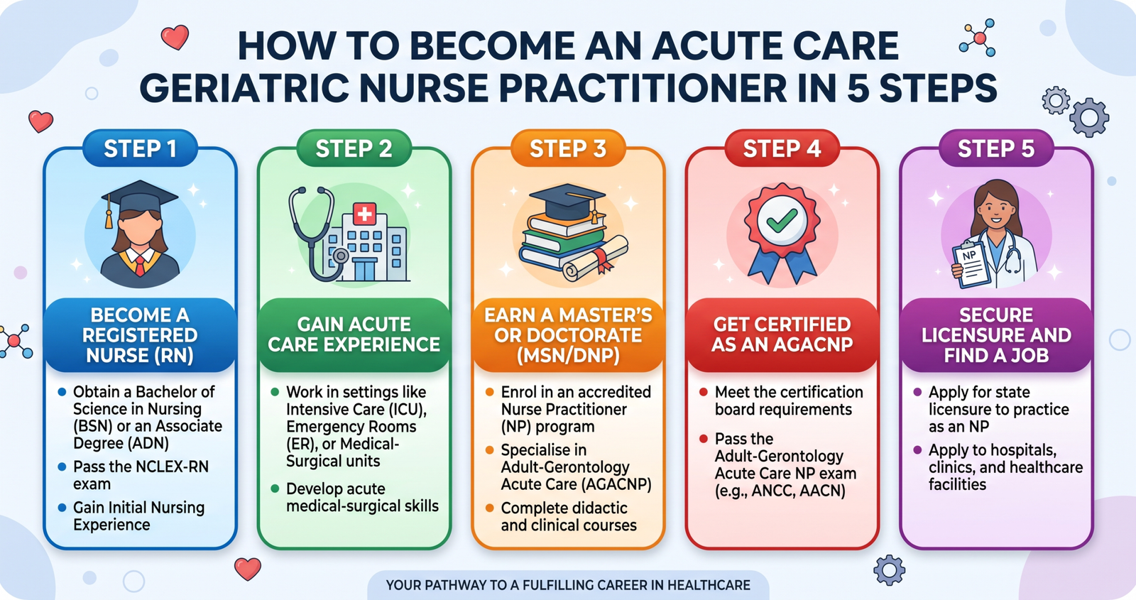 Learn How to Become an Acute Care Geriatric Nurse Practitioner in 5 Steps.