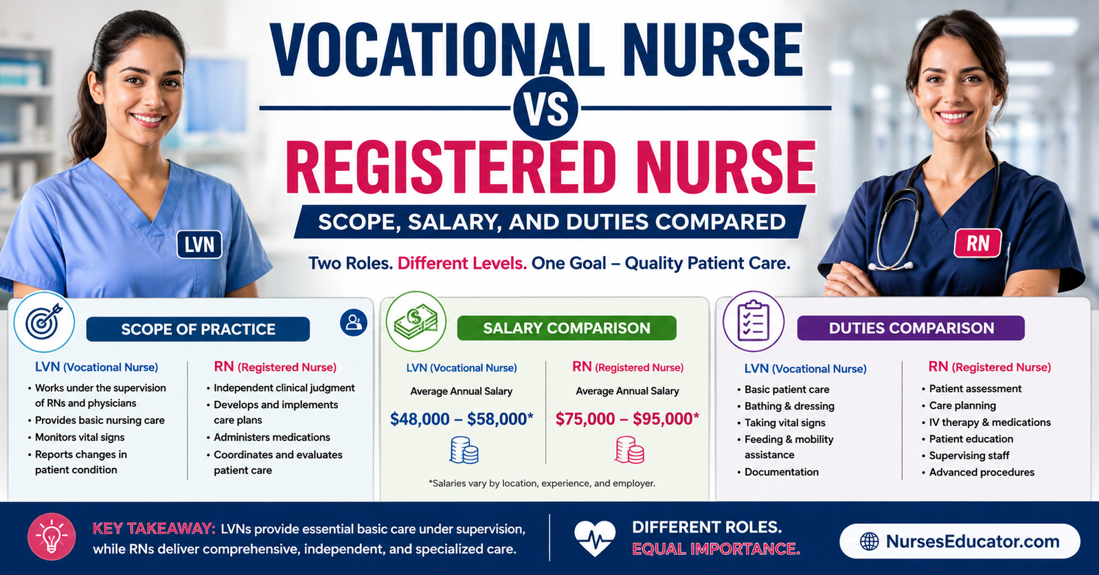 Explore Vocational Nurse vs Registered Nurse: Scope, Salary, and Duties Compared.